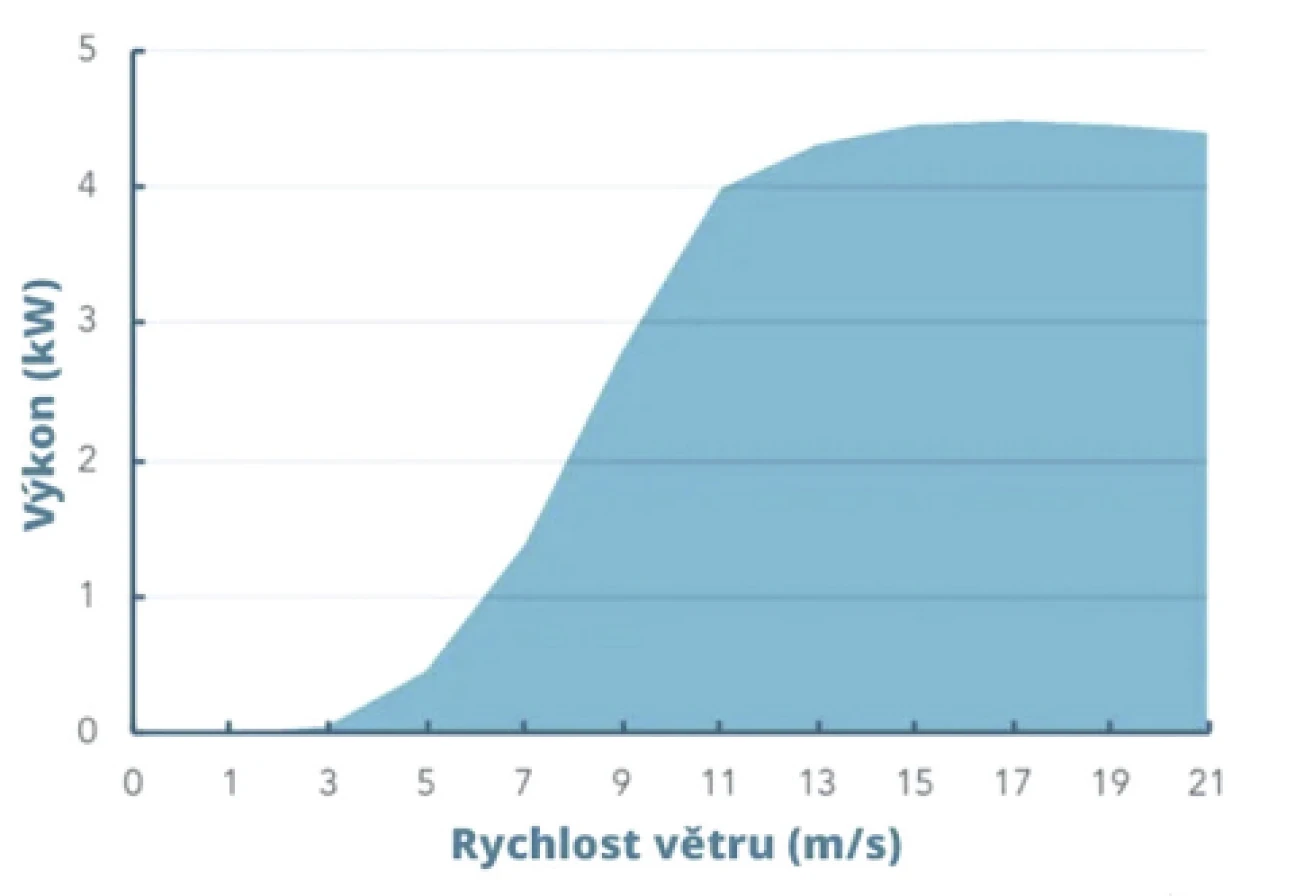 Graf výkonu větrné elektrárny